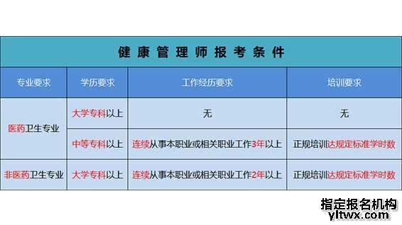 海南省健康管理师报名条件