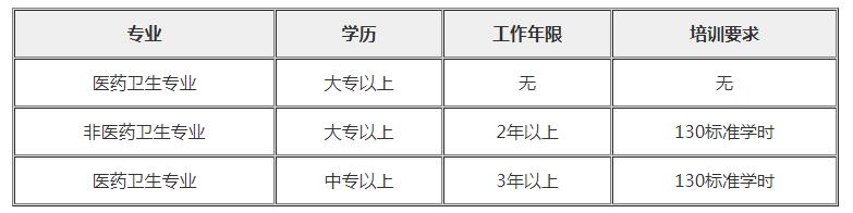 2024年下半年健康管理师报考条件有哪些