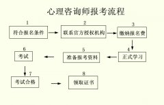 一图读懂三级心理咨询师报考流程