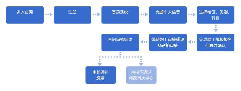 教师资格证笔试报名流程图示