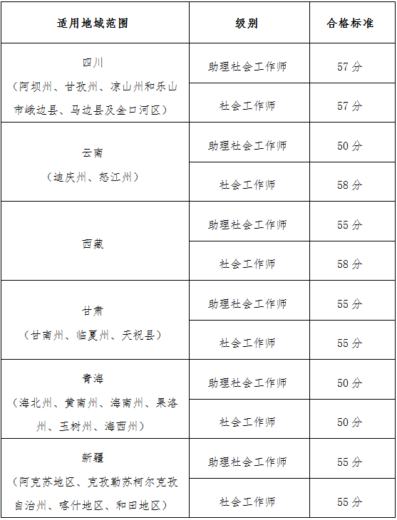 社会工作师考试合格标准