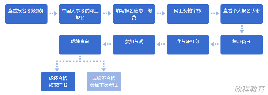 注册安全工程师考试流程