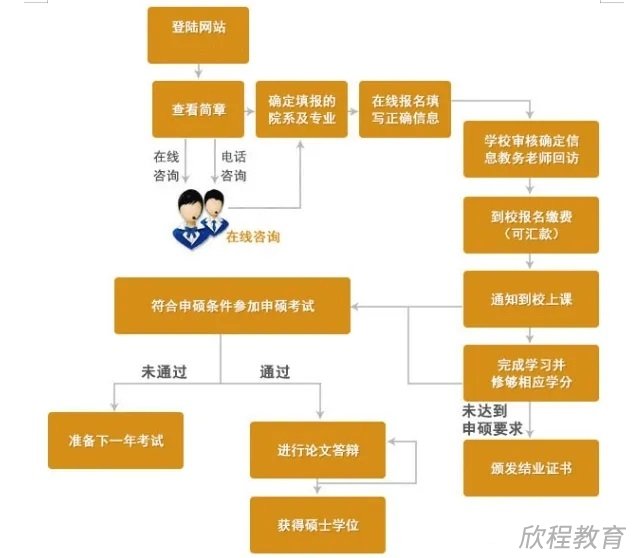 在职研究生报考流程步骤