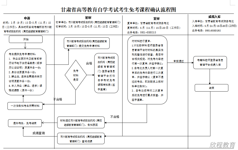 学历提升